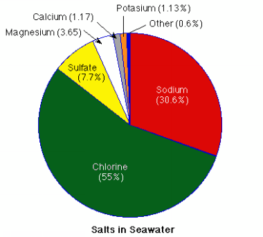 Chemistry of Seawater